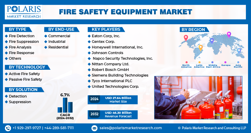 Fire Safety Equipment Market info